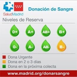 Niveles de sangre