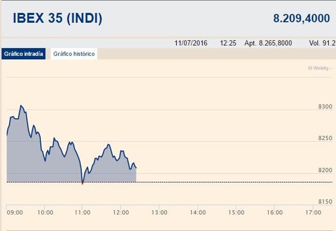 El Ibex se mantiene en positivo en la media sesión