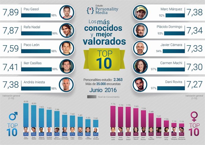 Gasol supera a Nadal como celebridad más conocida