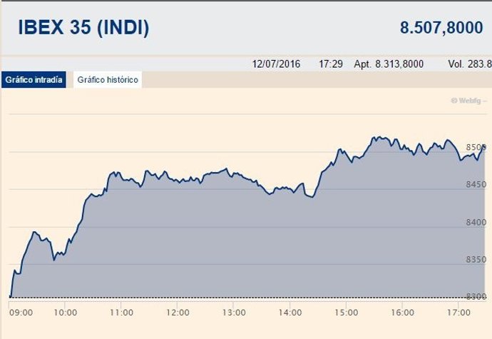 El Ibex se dispara un 2,42% gracias a la banca
