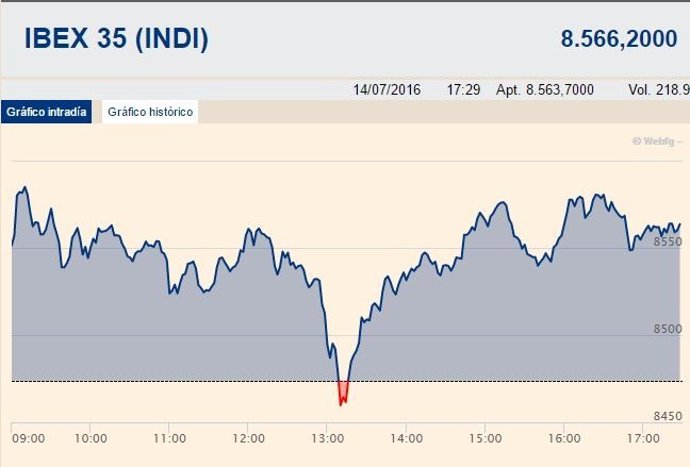 El Ibex cierra en positivo