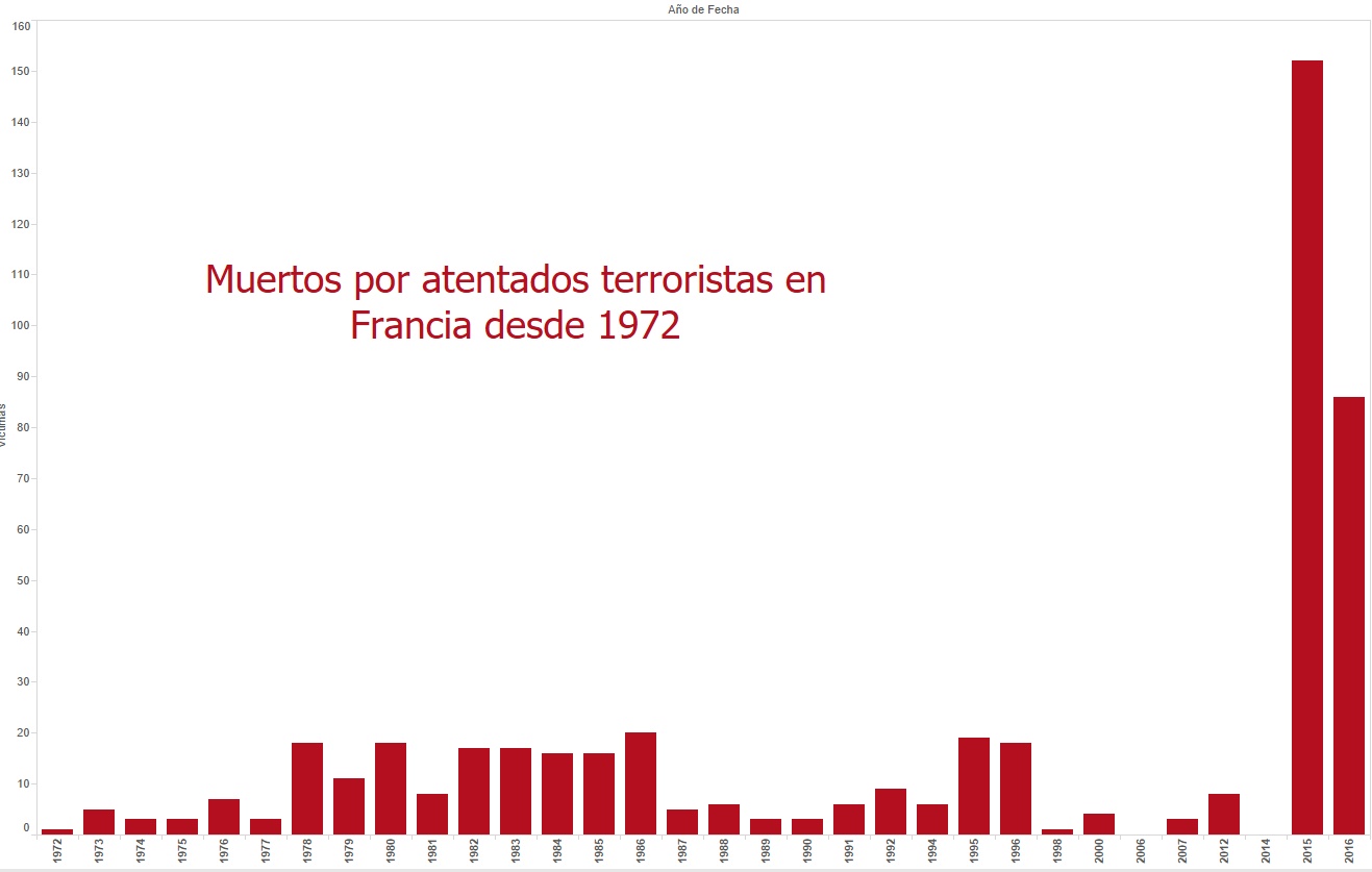 Muertos por terrorismo en Francia desde 1992