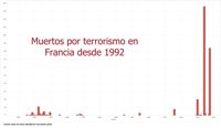 Francia sufre en Niza el azote del terrorismo tras el 'año negro' de 2015