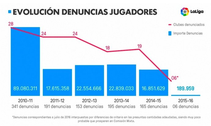 El control económico de LaLiga reduce a mínimos la deuda de sus clubes