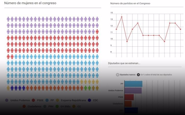 Congreso en seis gráficos