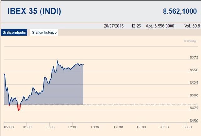 El Ibex amplía su subida en la media sesión