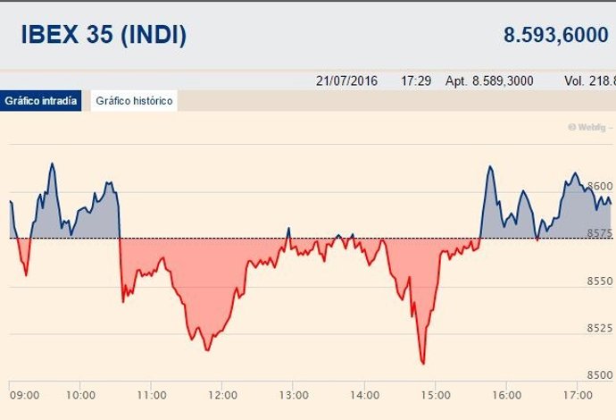 El Ibex cierra en positivo tras el BCE
