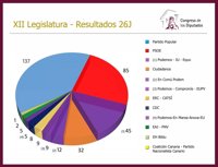 Resultado oficial del 26J: el PP ganó con 7.941.236 votos frente a 5.443.846 de PSOE
