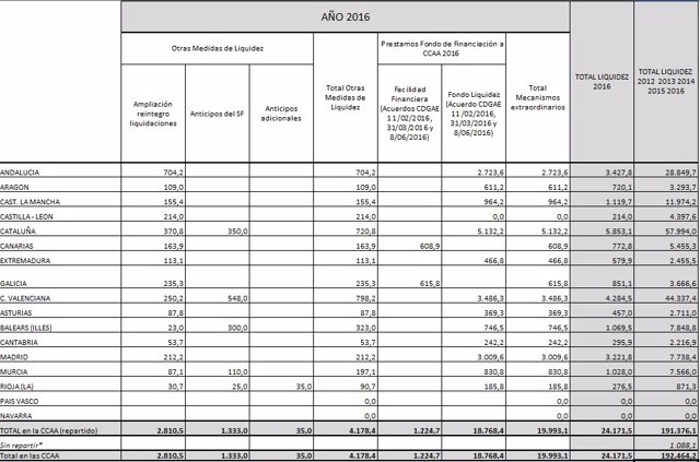 Cuadro de la financiación del Estado a las Comunidades Autónomas