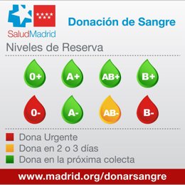 Niveles de Sangre en la Comunidad
