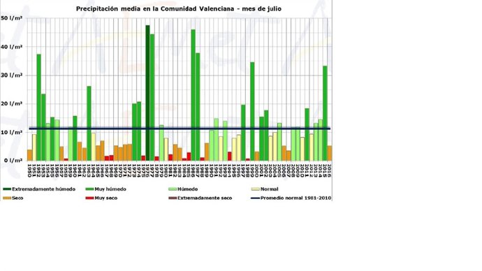 Temperatura media en julio en la Comunitat Valenciana 