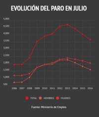 Todos los datos del paro del mes de julio de 2016, en seis gráficos