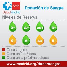 Niveles de Sangre en la Comunidad.