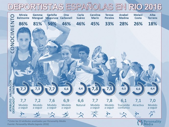 Deportistas olímpicas españolas más conocidas