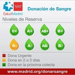 Niveles de sangre en la Comunidad.