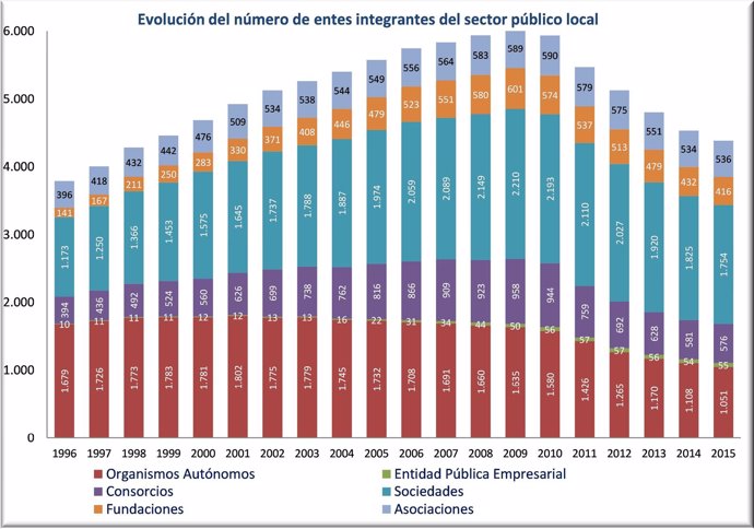 Evlución del número de entes del sector público local
