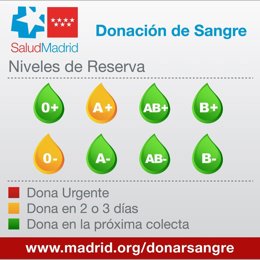 Niveles de reserva de sangre en el Centro de Transfusión.