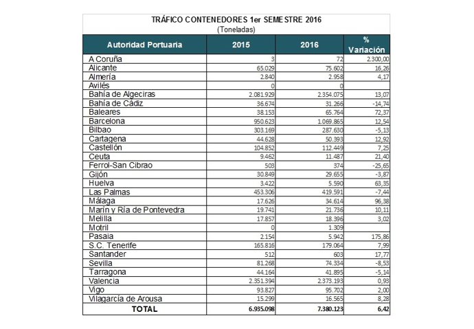 Datos de tráfico de contenedores en los puestos españoles hasta junio