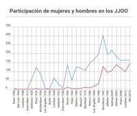Mujeres españolas en las Olimpiadas: de participación nula a conseguir más medallas que ellos