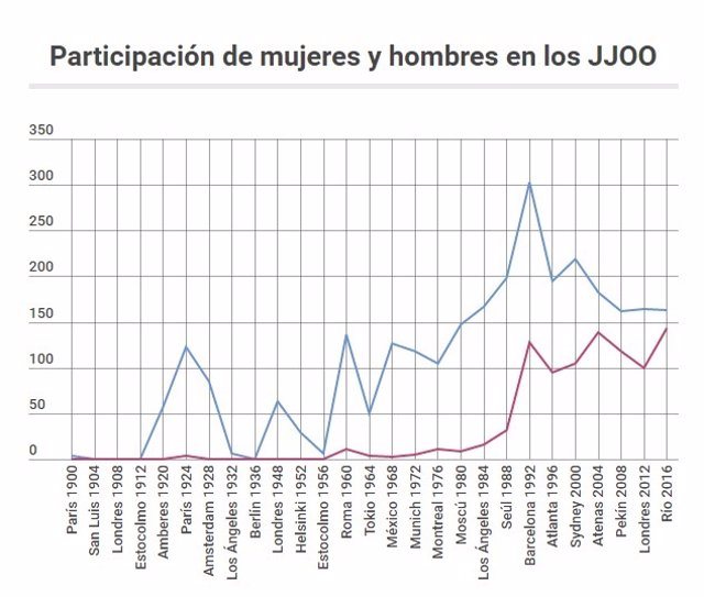 Participación mujeres españolas Juegos Olímpicos