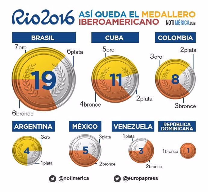 Medallero juegos iberoamérica