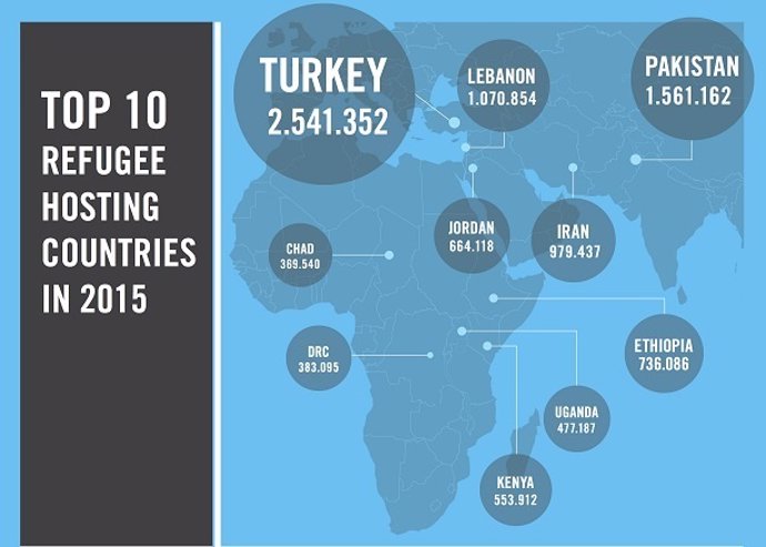 Gráfico sobre los diez países que más refugiados acogen en todo el mundo.