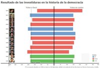 Estos son los resultados de las votaciones de investidura de la democracia