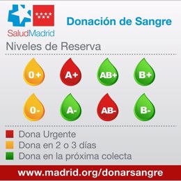 Niveles de reserva de sangre de la Comunidad de Madrid.