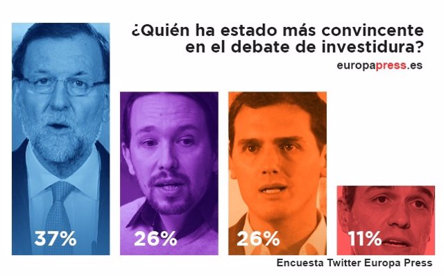 Encuesta en el Twitter de Europa Press sobre el debate de investidura de Rajoy