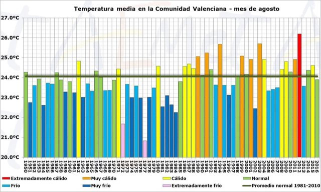 Temperatura media en la Comunitat en el mes de agosto