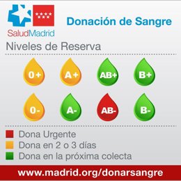 Los hospitales de la Comunidad de Madrid necesitan de forma urgente donaciones 