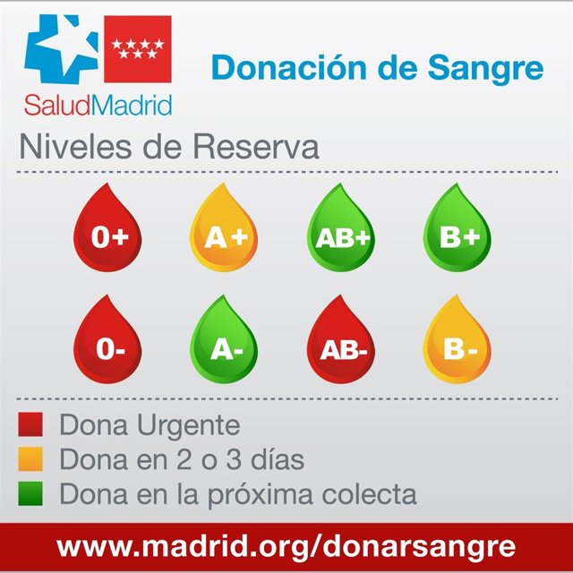 Gráfico de las reservas de sangre