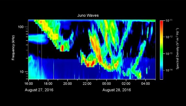 Gráfico de las emisiones de radio de las auroras de Júpiter