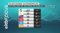 PNV ganaría con 27 escaños, seguido de EH Bildu con 17 y Elkarrekin Podemos 14, según un sondeo de EiTB
