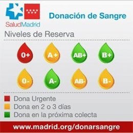 Niveles de reserva en donación de sangre