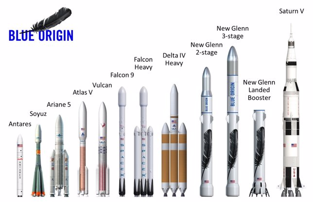 Comparativa de cohetes con el New Glenn