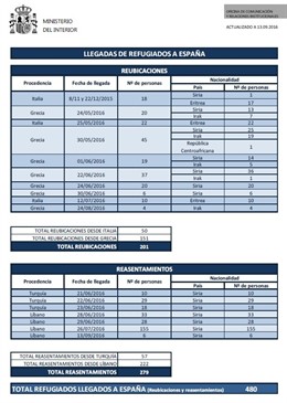 Balance de reasentamiento y reubicación a 13 de septiembre