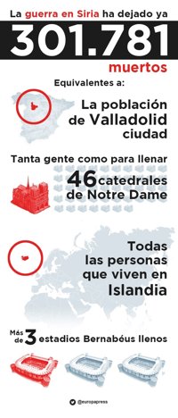 Los muertos en la guerra de Siria son ya tantos como...