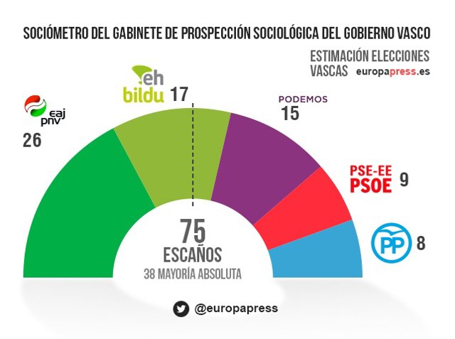Elecciones País Vasco