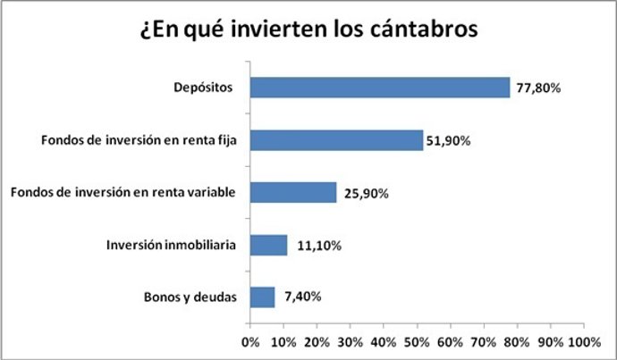 En qué invierten los cántabros