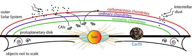 Similares orígenes químicos