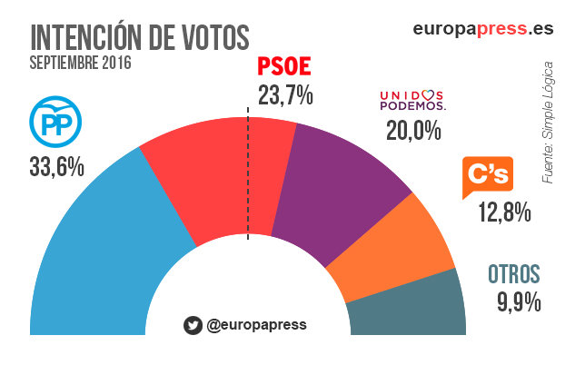 PP y PSOE suben en intención de voto mientras Podemos y Ciudadanos ...