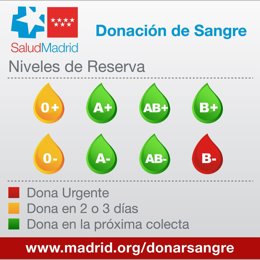 Niveles de Reserva de sangre en la Comunidad de Madrid