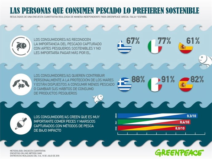 Infrografía Greenpeace