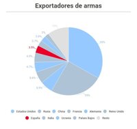 Comercio de armas: un mercado en auge que España está aprovechando