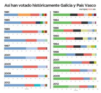 Resultados elecciones: así han votado históricamente vascos y gallegos
