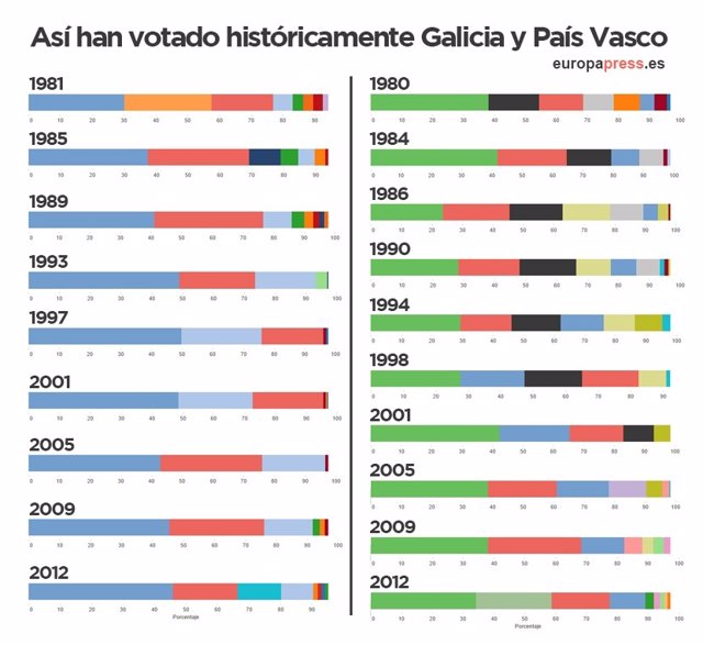 Resultados elecciones: así han votado históricamente vascos y gallegos