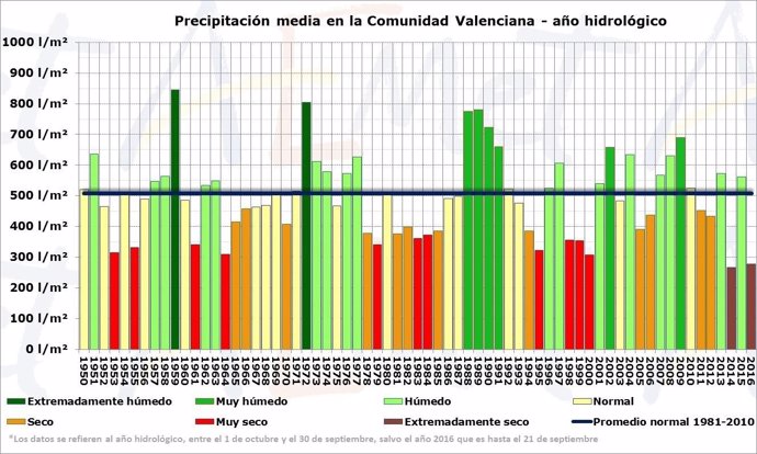 Gráfico del año hidrológico en la Comunitat Valenciana