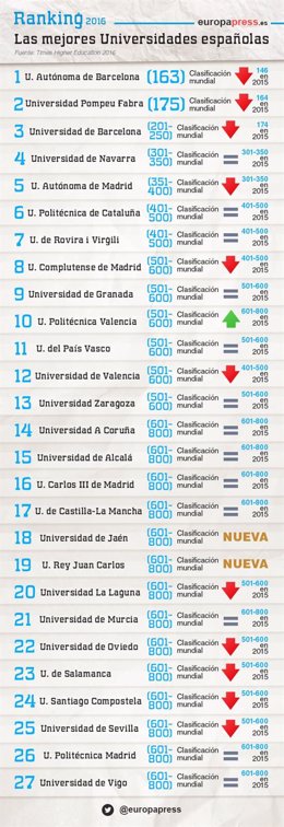 Europa pRanking universidades españolasress