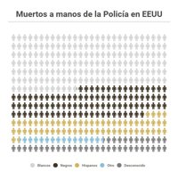 173 negros han muerto a manos de la Policía estadounidense frente a 324 blancos en 2016